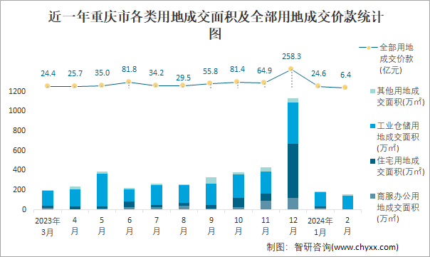 近一年重庆市各类用地成交面积及全部用地成交价款统计图