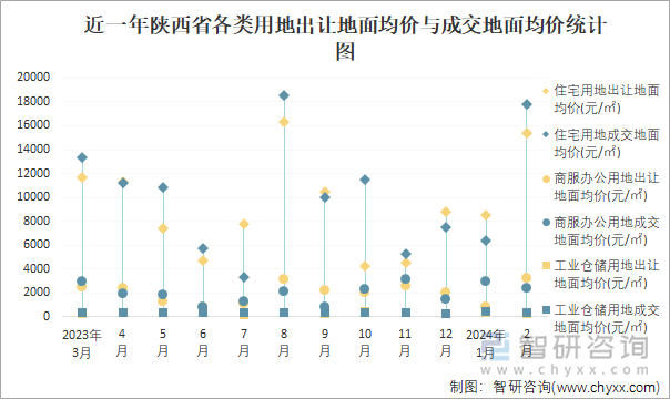 近一年陕西省各类用地出让地面均价与成交地面均价统计图