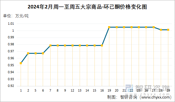 2024年2月周一至周五环己酮价格变化图