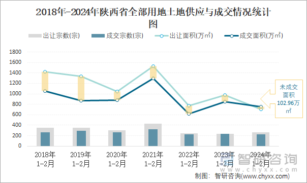 2018-2024年陕西省全部用地土地供应与成交情况统计图