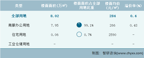 2024年2月青海省各类用地土地成交情况统计表