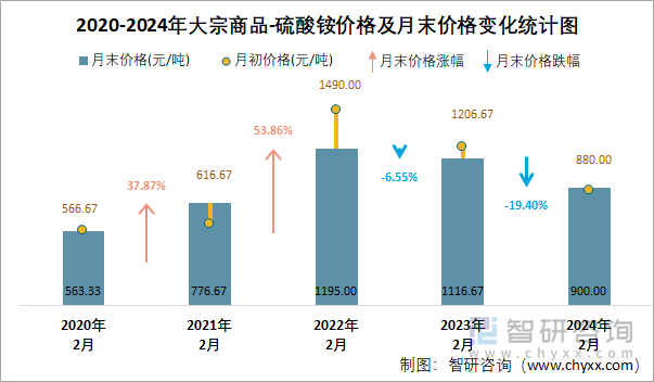 2020-2024年硫酸铵价格统计图