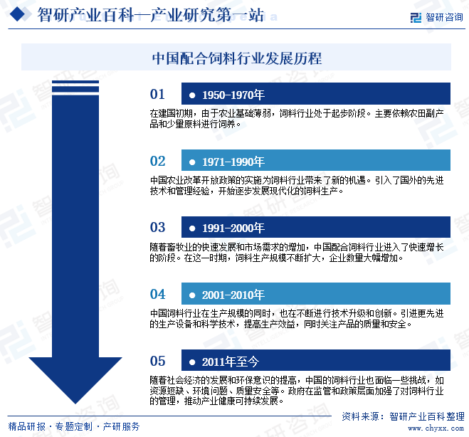 中国配合饲料行业发展历程