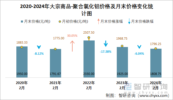 2020-2024年聚合氯化铝价格及月末价格变化统计图