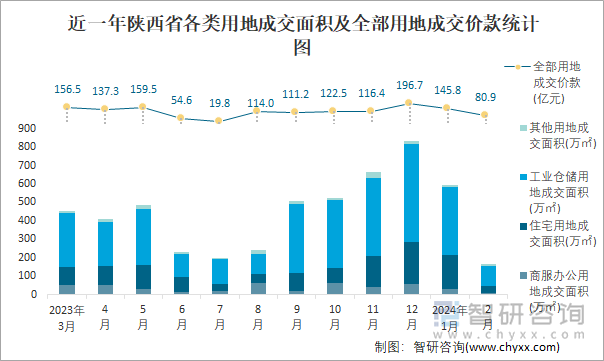 近一年陕西省各类用地成交面积及全部用地成交价款统计图