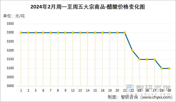 2024年2月周一至周五醋酸价格变化图