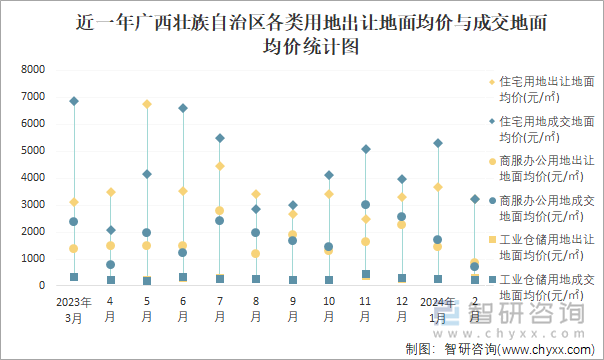 近一年广西壮族自治区各类用地出让地面均价与成交地面均价统计图