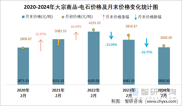 2020-2024年电石价格统计图