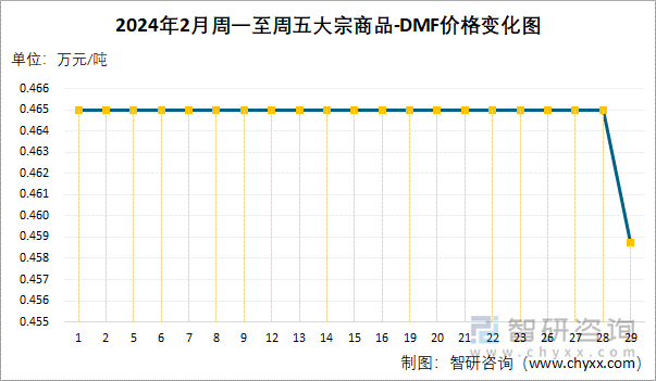 2024年2月周一至周五DMF价格变化图