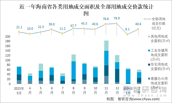 近一年海南省各类用地成交面积及全部用地成交价款统计图