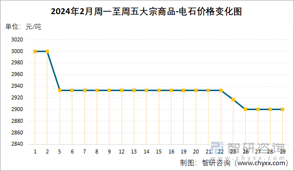 2024年2月周一至周五电石价格变化图