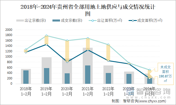 2018-2024年贵州省全部用地土地供应与成交情况统计图