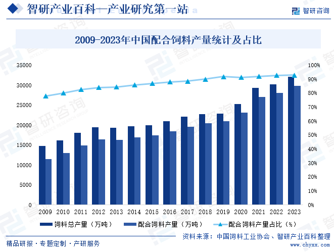 2009-2023年中国配合饲料产量统计及占比