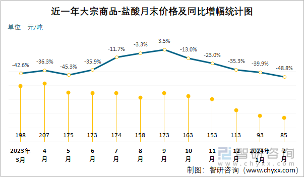 近一年盐酸月末价格及同比增幅统计图