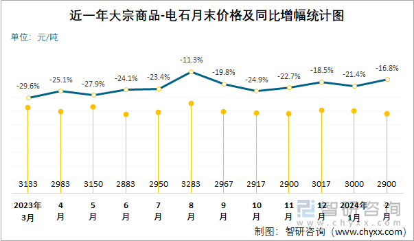 近一年电石月末价格及同比增幅统计图