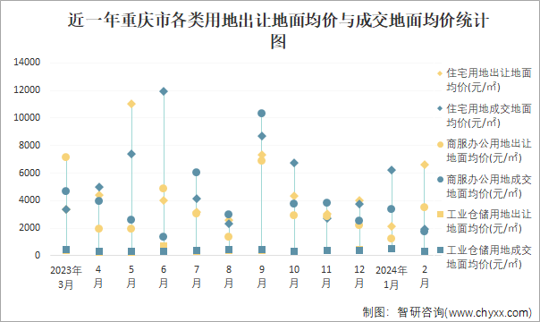 近一年重庆市各类用地出让地面均价与成交地面均价统计图