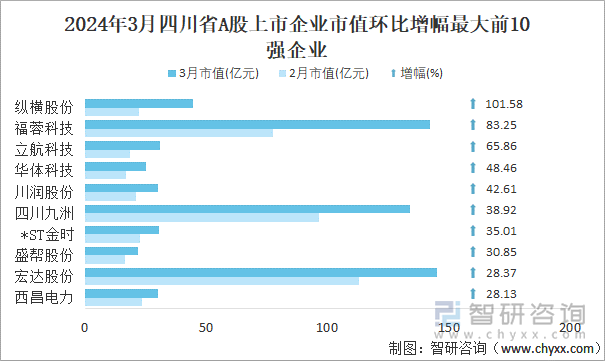 2024年3月四川省A股上市企业市值环比增幅最大前10强企业