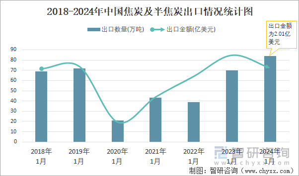 2018-2024年中国焦炭及半焦炭出口情况统计图