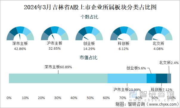 2024年3月吉林省A股上市企业所属板块分类占比图