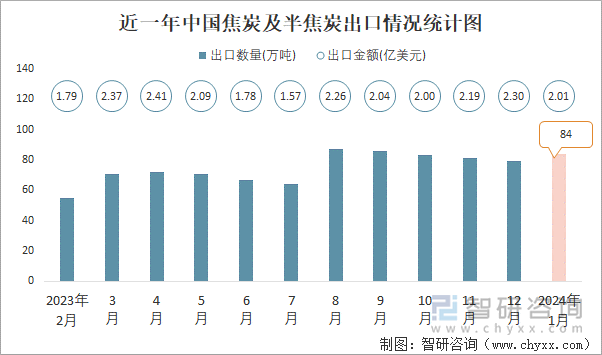 近一年中国焦炭及半焦炭出口情况统计图