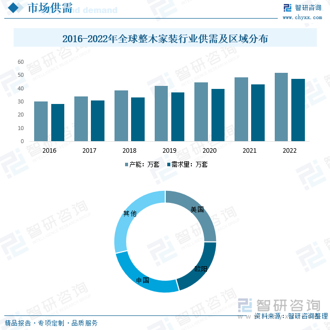 2016-2022年全球整木家装行业供需及区域分布