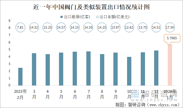 近一年中国阀门及类似装置出口情况统计图