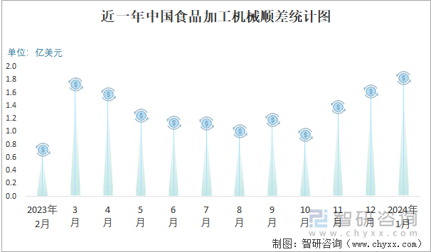 近一年中国食品加工机械顺差统计图