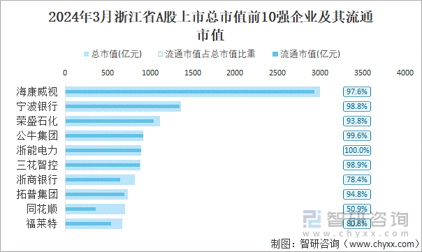 2024年3月浙江省A股上市总市值前10强企业及其流通市值