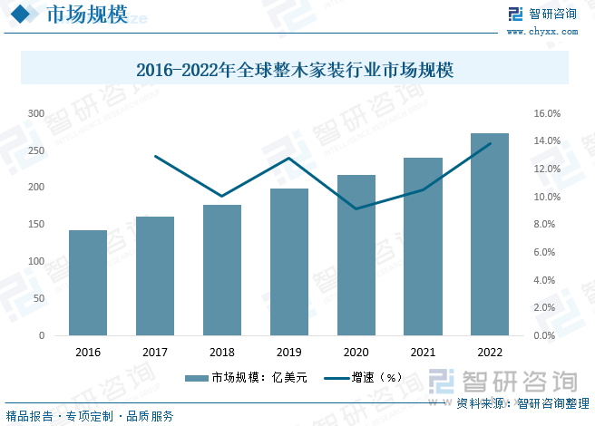 2016-2022年全球整木家装行业市场规模