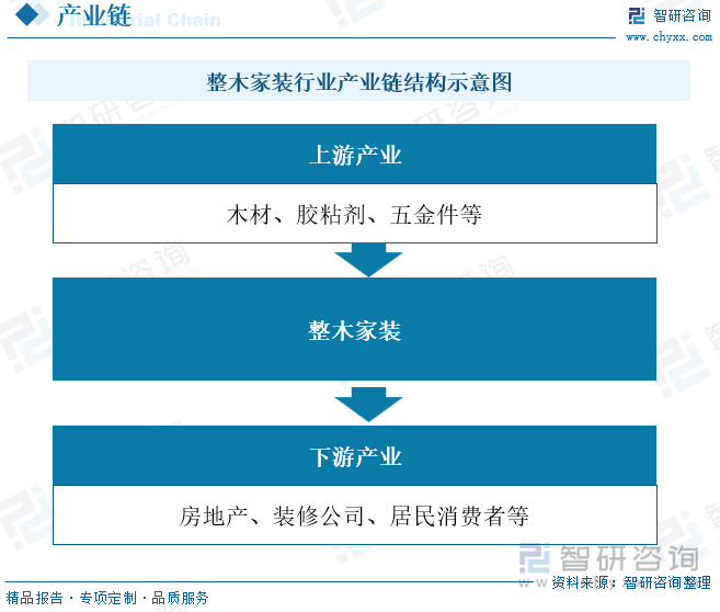 整木家装行业产业链结构示意图