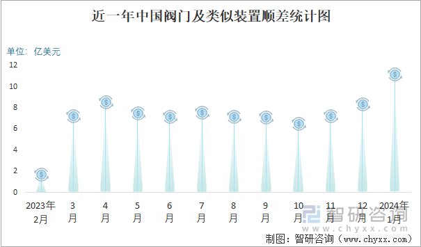 近一年中国阀门及类似装置顺差统计图