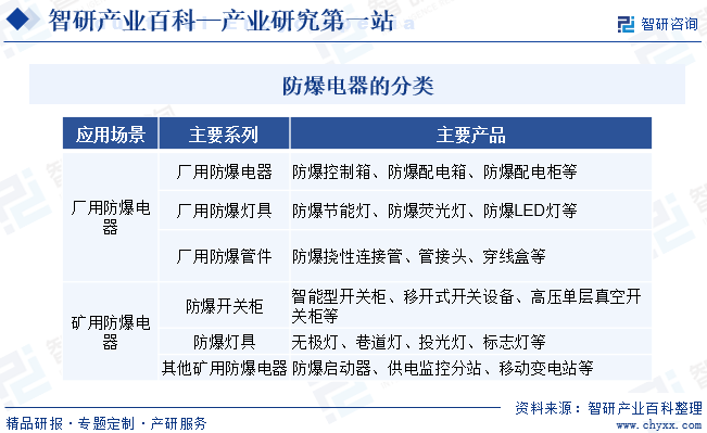 防爆电器的分类