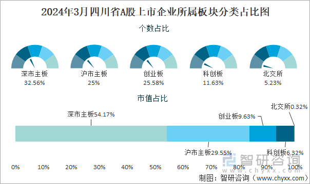 2024年3月四川省A股上市企业所属板块分类占比图