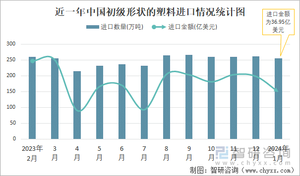 近一年中国初级形状的塑料进口情况统计图