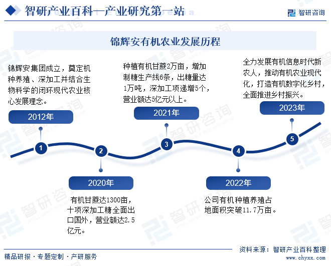 锦辉安有机农业发展历程 