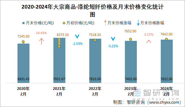 2020-2024年涤纶短纤价格及月末价格变化统计图