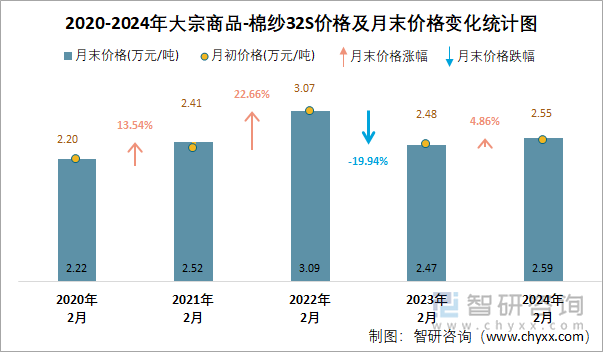 2020-2024年大宗商品-棉纱32S价格及月末价格变化统计图