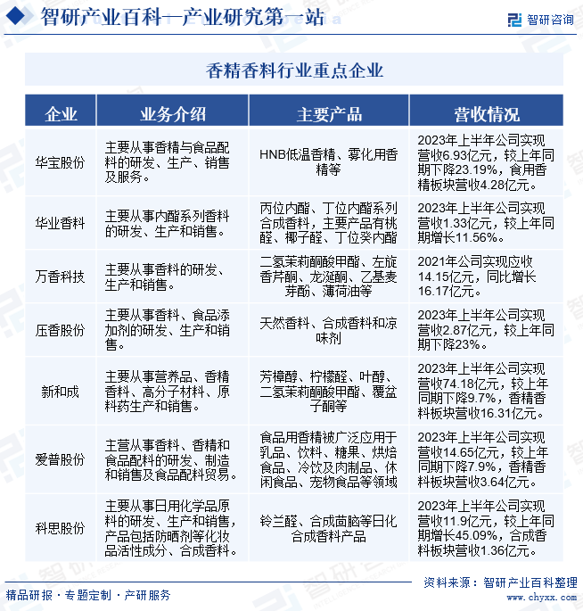 香精香料行业重点企业