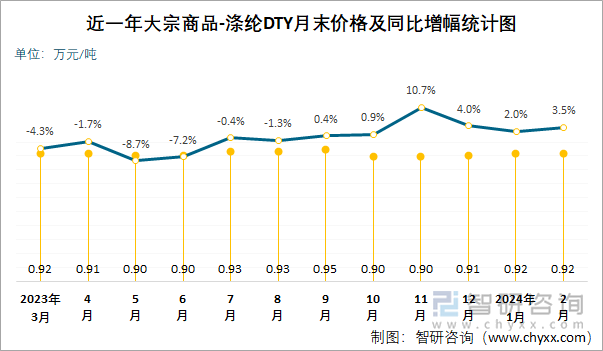 近一年涤纶DTY月末价格及同比增幅统计图