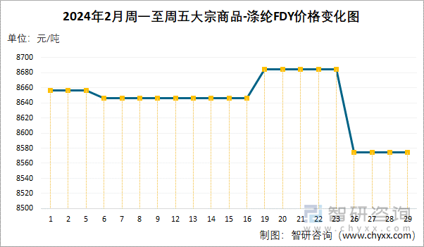 2024年2月周一至周五涤纶FDY价格变化图