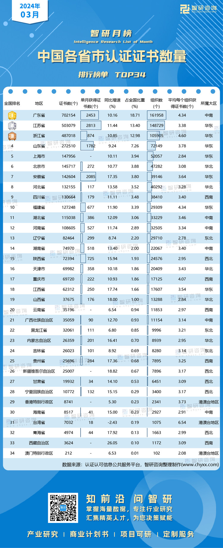 0407：3月各省市认证证书榜单水印有网址有二维码