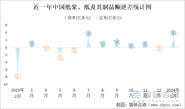 近一年中国纸浆、纸及其制品顺逆差统计图