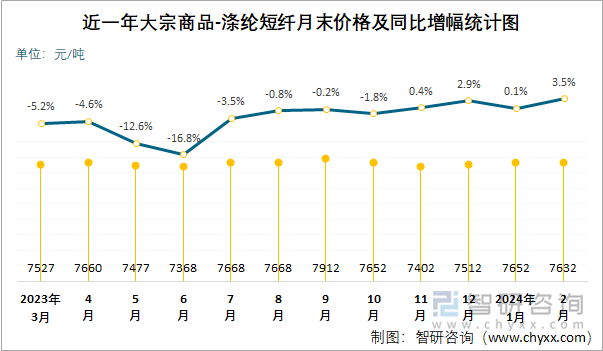 近一年涤纶短纤月末价格及同比增幅统计图