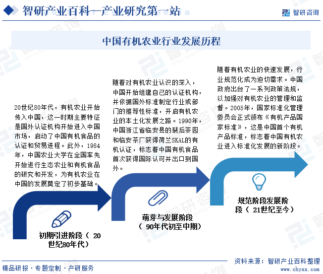 中国有机农业行业发展历程