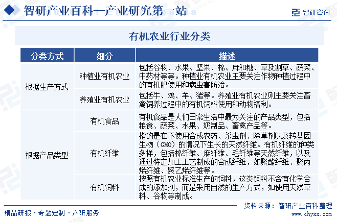 有机农业行业分类