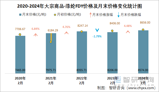 2020-2024年涤纶FDY价格及月末价格变化统计图