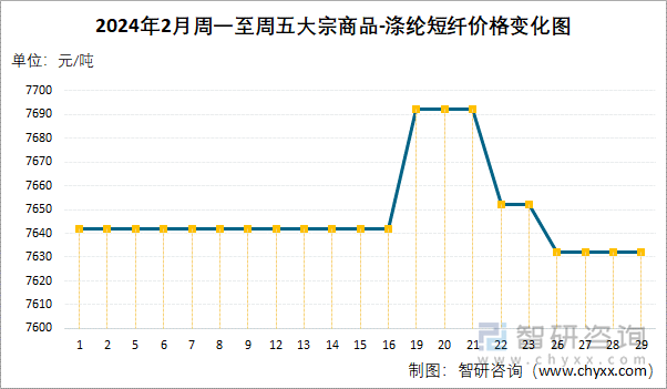 2024年2月周一至周五涤纶短纤价格变化图