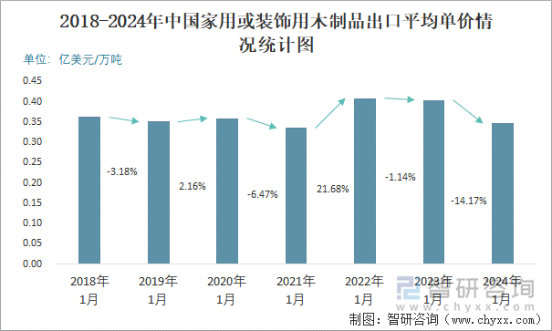 2018-2024年中国家用或装饰用木制品出口平均单价情况统计图