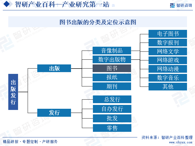 图书出版的分类及定义示意图