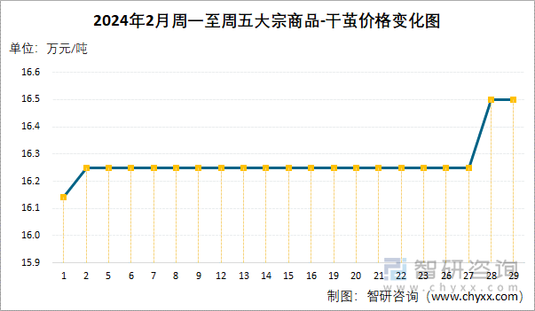 2024年2月周一至周五大宗商品-干茧价格变化图